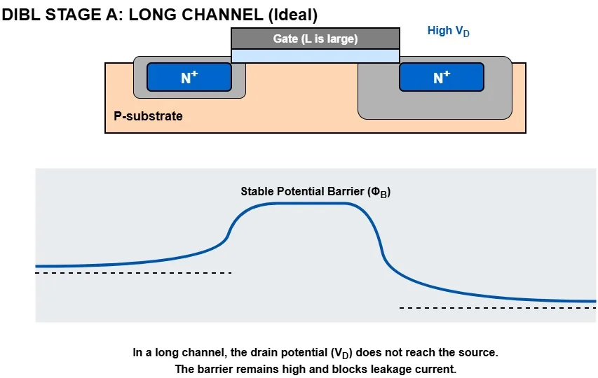 Detailed drain-induced barrier lowering diagram